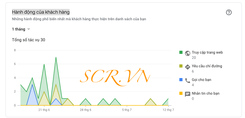 Hiểu hành động của khách hàng khi sử dụng địa điểm Map
