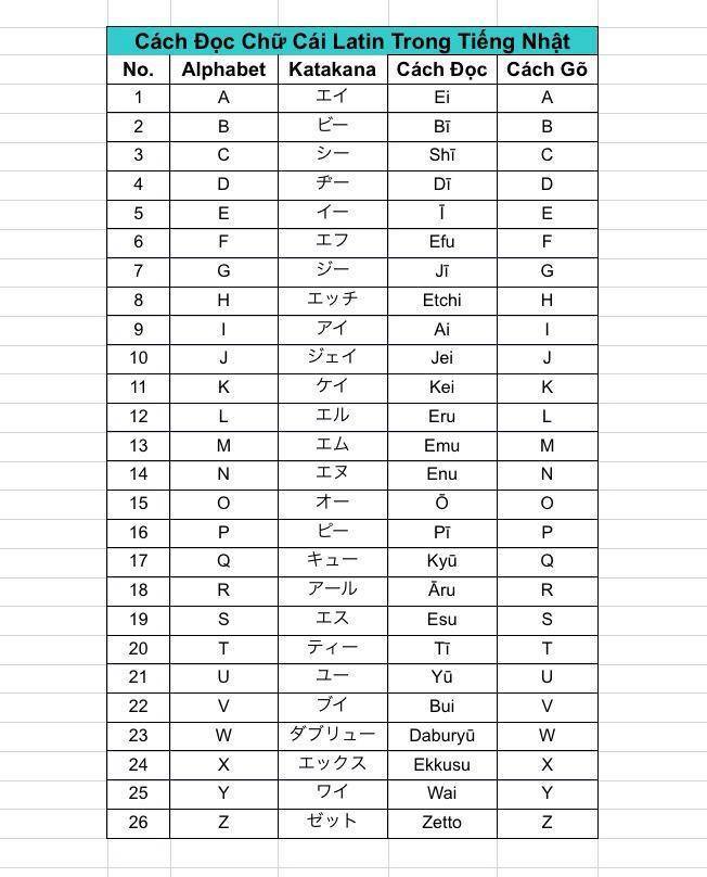 Bảng Chữ Cái Latinh Tiếng Nhật