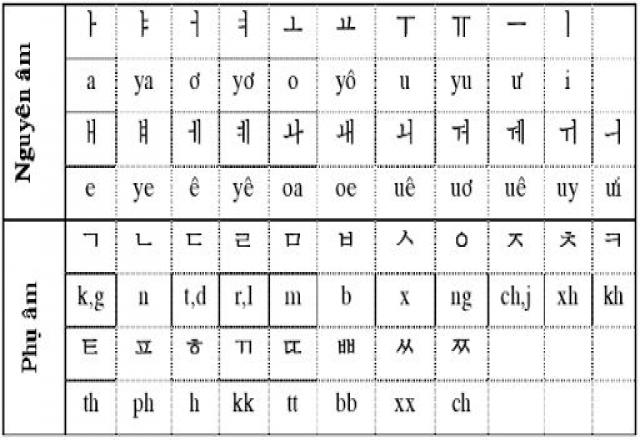 Bảng chữ cái Hangul