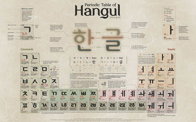 Bảng chữ hangul trong tiếng Hàn