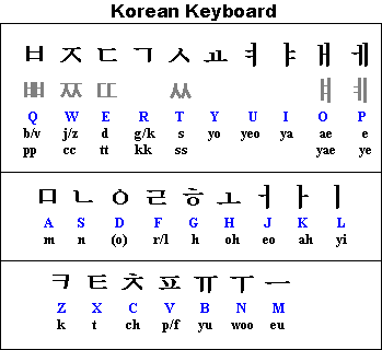 Bảng chữ tiếng Hàn và phím gõ tương ứng