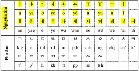 Bảng nguyên âm phụ âm tiếng Hàn Quốc