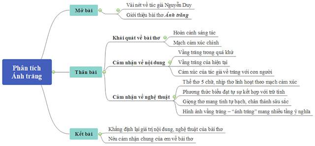 Lập Dàn Ý Phân Tích Bài Thơ Ánh Trăng