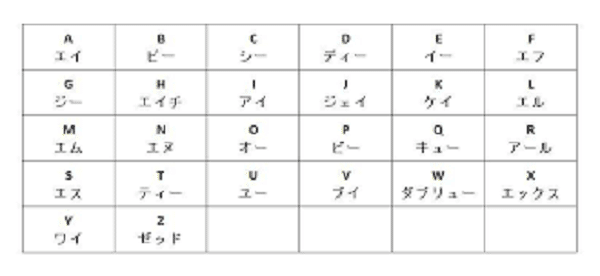 Bảng Chữ Cái Alphabet Trong Tiếng Nhật