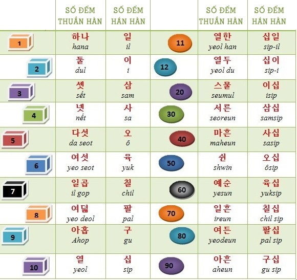 Bảng Chữ Số Tiếng Hàn