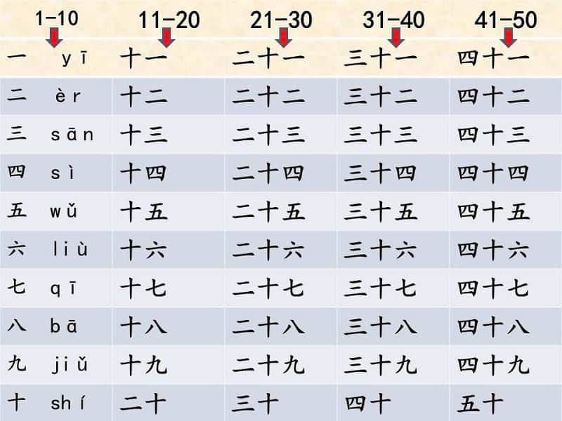 Bảng Chữ Số Tiếng Trung