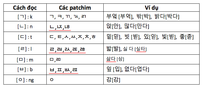 Phát âm phụ âm cuối trong tiếng Hàn