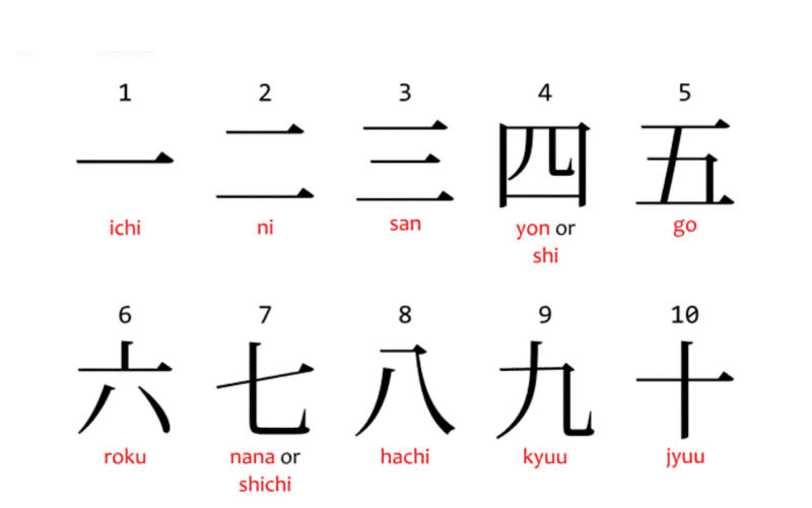 Số Đếm Tiếng Nhật Kanji