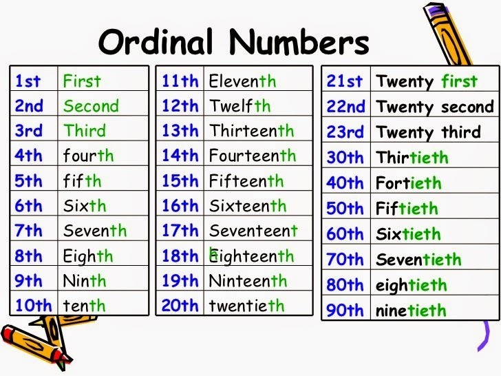 Bảng các số thứ tự cơ bản trong tiếng Anh