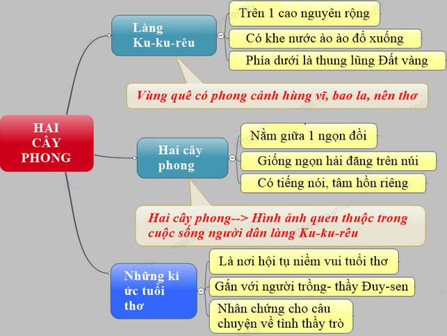 Mẫu Sơ Đồ Tư Duy Hai Cây Phong Chọn Lọc