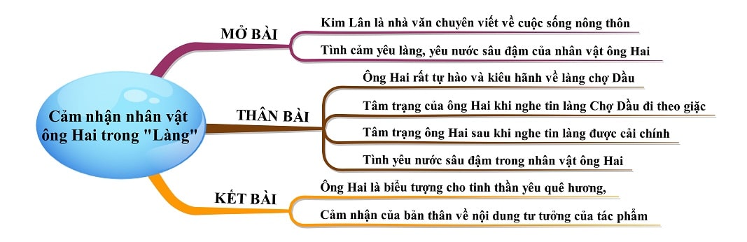 Sơ Đồ Tư Duy Cảm Nhận Về Nhân Vật Ông Hai