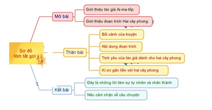 Sơ Đồ Tư Duy Hai Cây Phong Đơn Giản