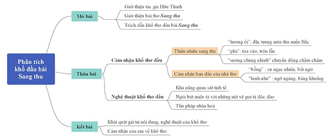 Sơ Đồ Tư Duy Khổ 1 Bài Sang Thu