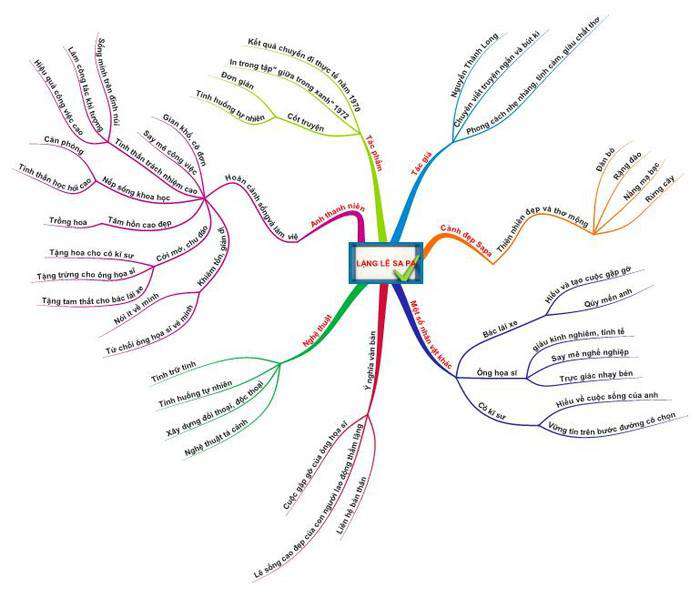 Sơ Đồ Tư Duy Lặng Lẽ Sa Pa Ngắn Gọn