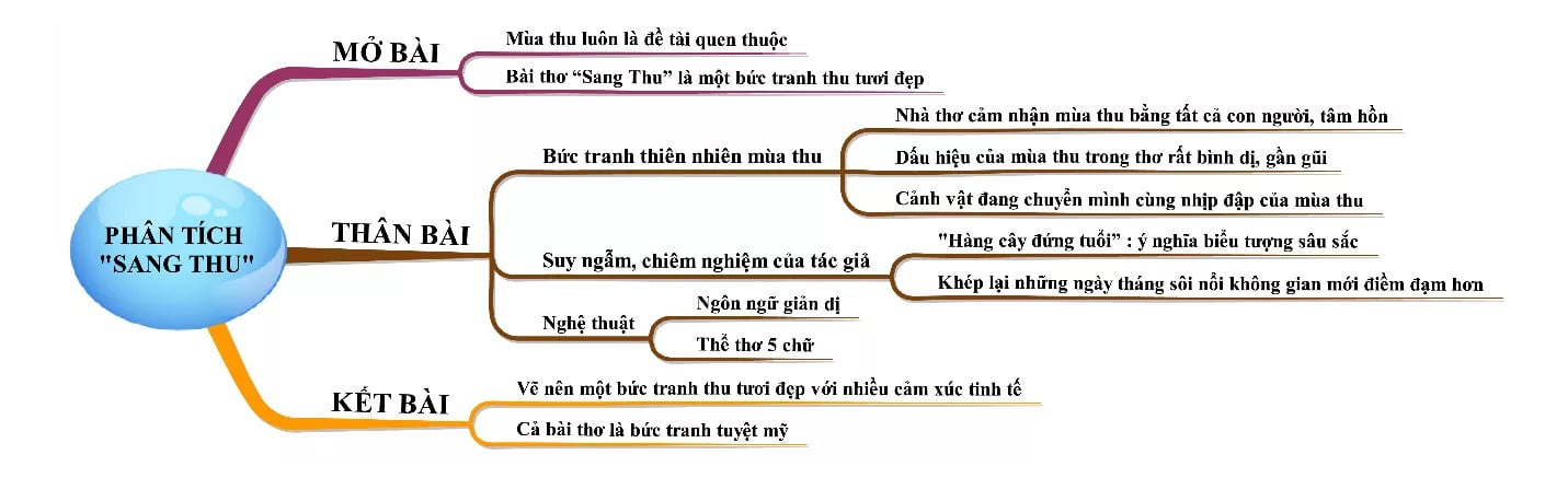 Sơ Đồ Tư Duy Phân Tích Bài Thơ Sang Thu