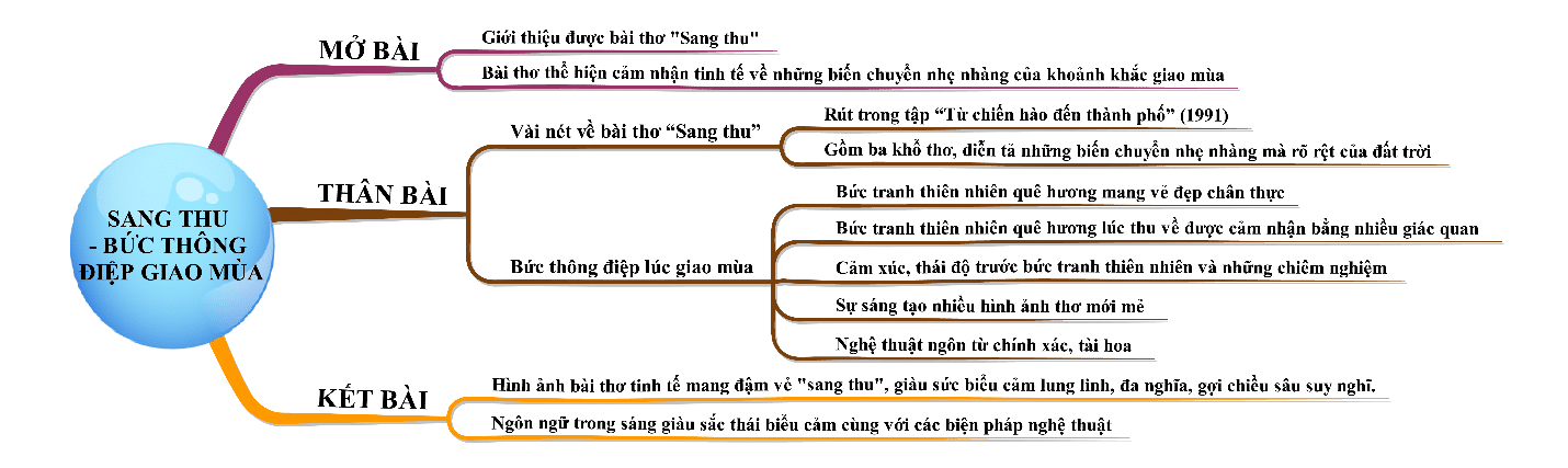 Sơ Đồ Tư Duy Phân Tích Bức Tranh Giao Mùa Sang Thu