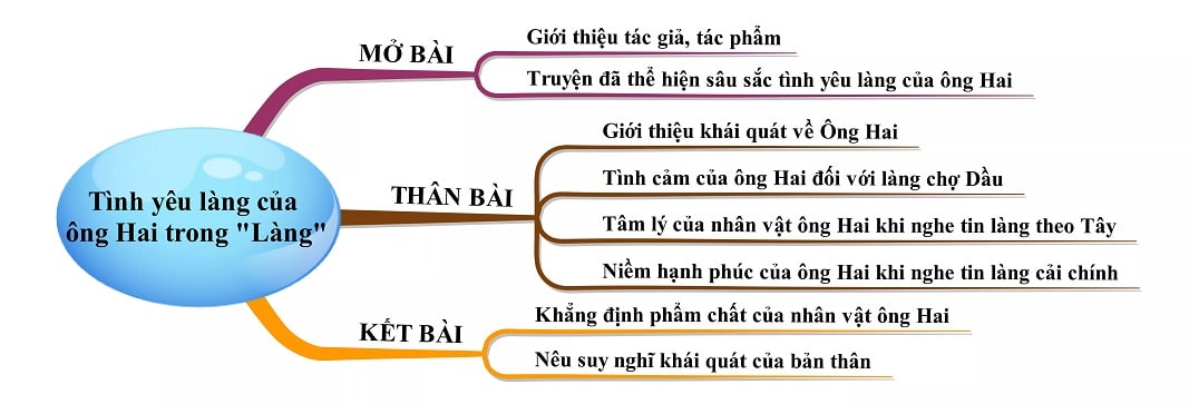 Sơ Đồ Tư Duy Phân Tích Tình Yêu Làng Của Nhân Vật Ông Hai