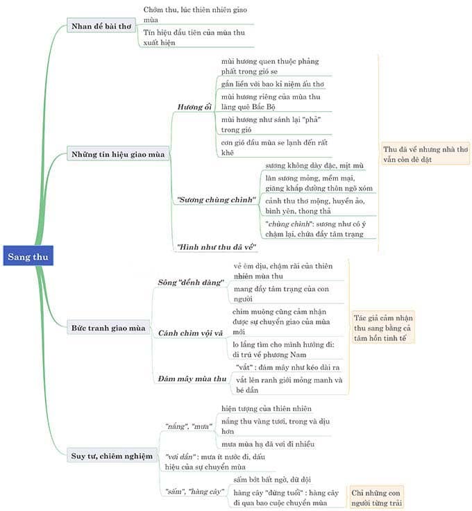 Sơ Đồ Tư Duy Sang Thu Ôn Tập Tác Phẩm
