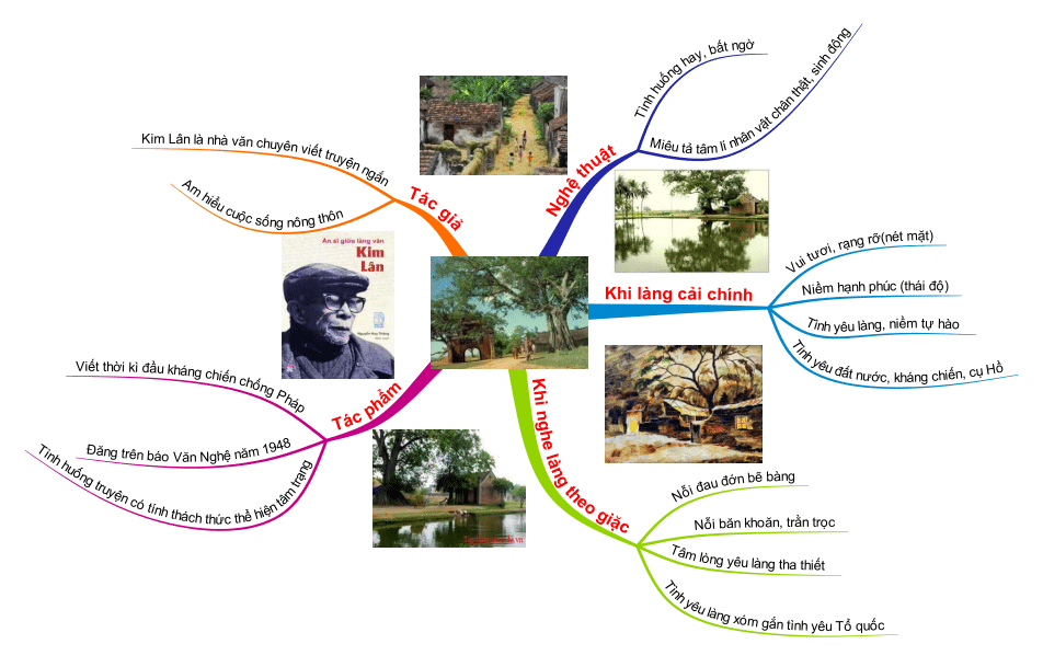 Sơ đồ tư duy Bài Làng Kim Lân sẽ đưa bạn trở lại với cảm giác của cuộc đời đầy thử thách của nhà thơ Kim Lân. Sơ đồ này cung cấp cho bạn khả năng giác quan hóa thông tin bởi sự trực quan hoá bố cục của nó. Hãy nhấp vào hình ảnh để khám phá thêm.