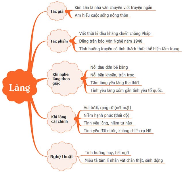 Sơ Đồ Tư Duy Truyện Ngắn Làng Đơn Giản