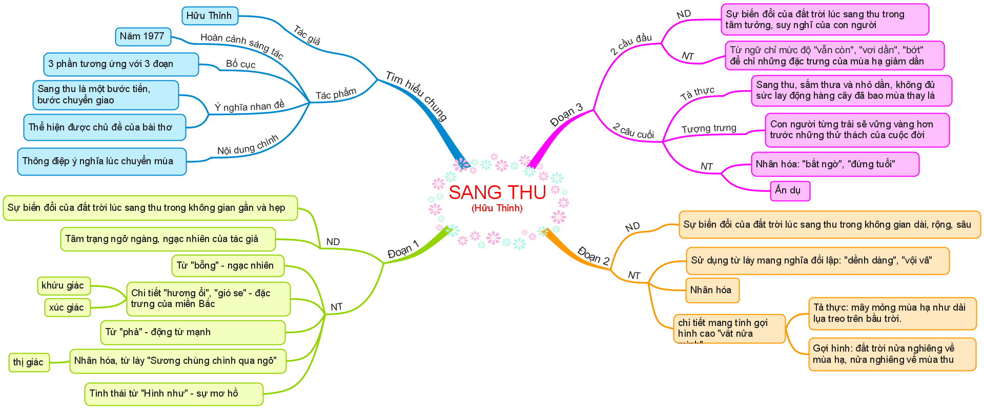 Sơ Đồ Tư Duy Văn 9 Sang Thu