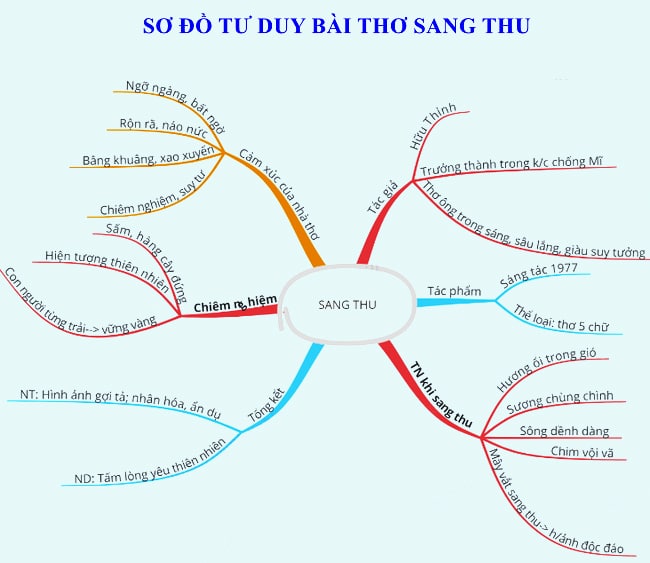 Sơ Đồ Tư Duy Về Bài Sang Thu Đơn Giản