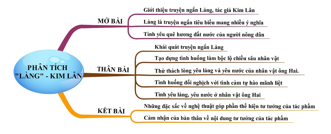 Sơ Đồ Tư Duy Về Làng Phân Tích Tác Phẩm