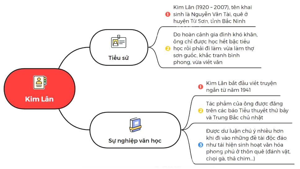 Sơ Đồ Tư Duy Về Tác Giả Kim Lân