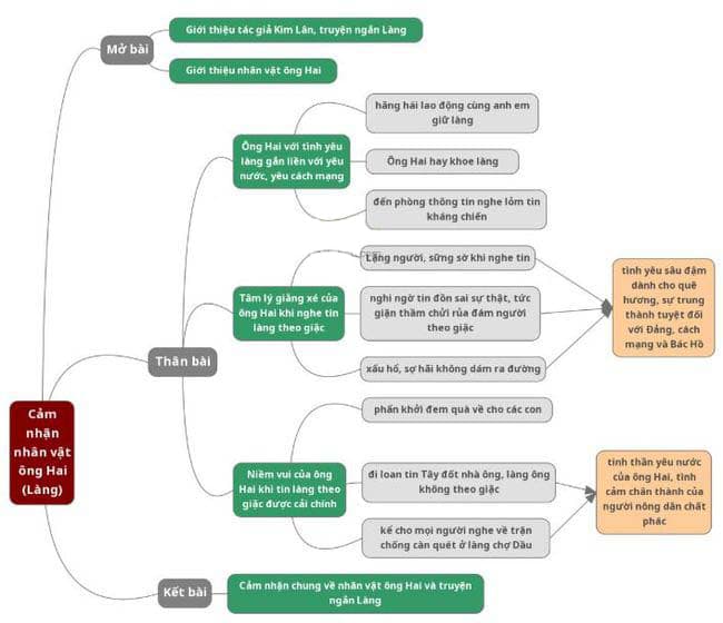 Vẽ Sơ Đồ Tư Duy Bài Làng Lớp 9 Nhân Vật Ông Hai Ngắn Hay