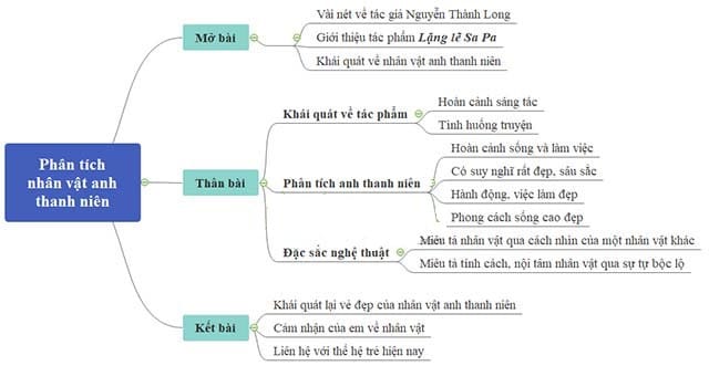 Vẽ Sơ Đồ Tư Duy Nhân Vật Anh Thanh Niên