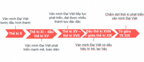 Sơ đồ Văn minh Đại Việt súc tích