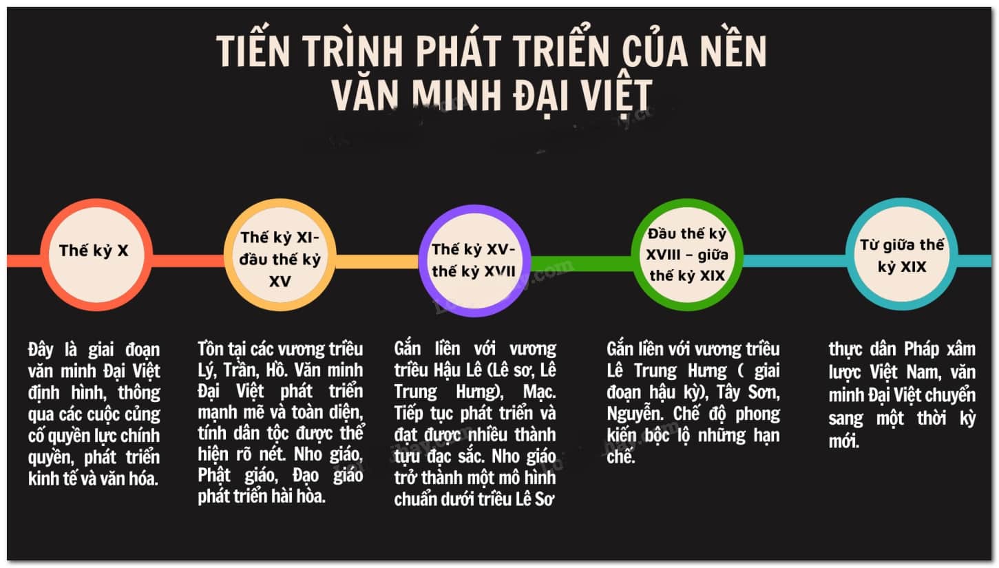 Sơ đồ Văn minh Đại Việt thu hút