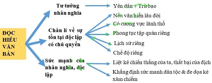 Sơ đồ nước Đại Việt ta đơn giản