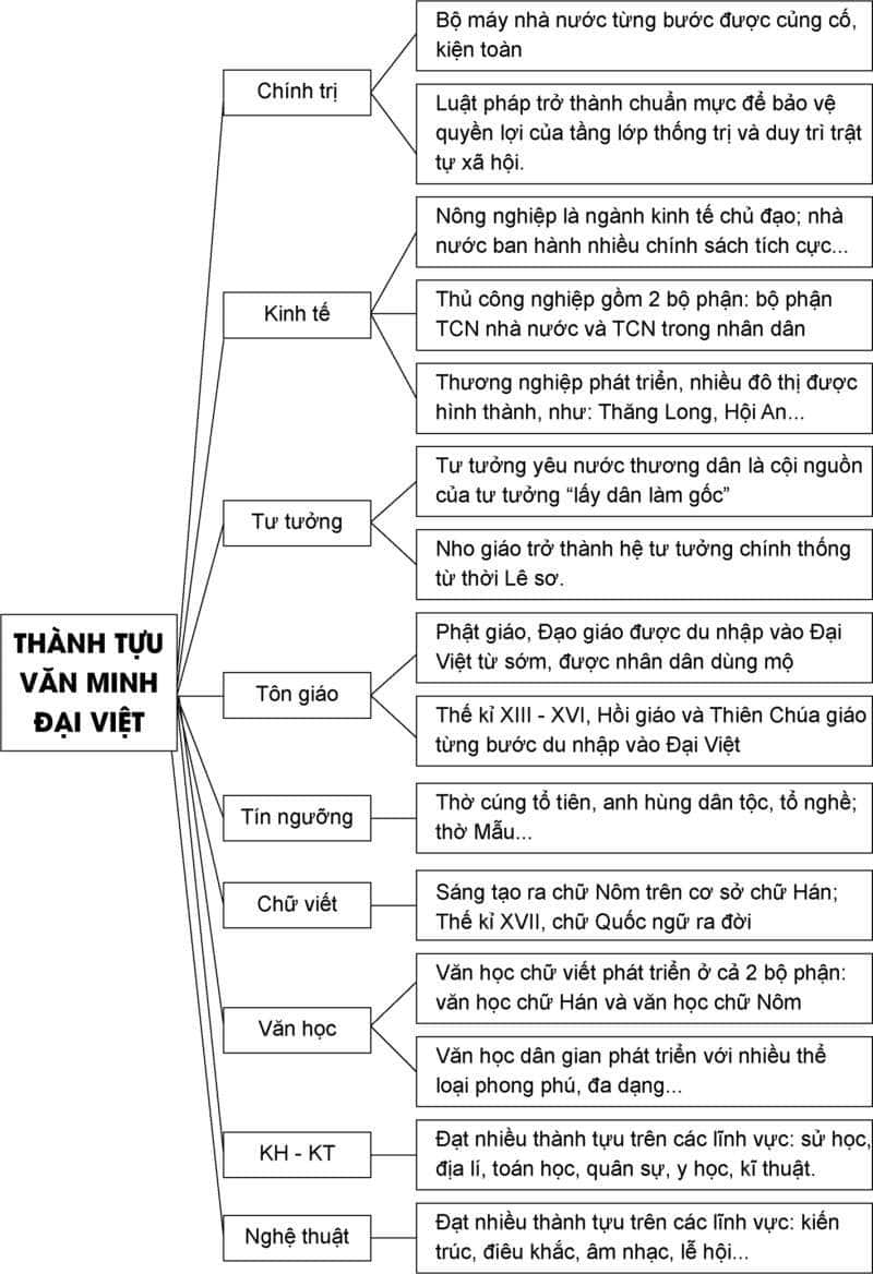 Sơ đồ thành tựu Văn minh Đại Việt học sinh giỏi