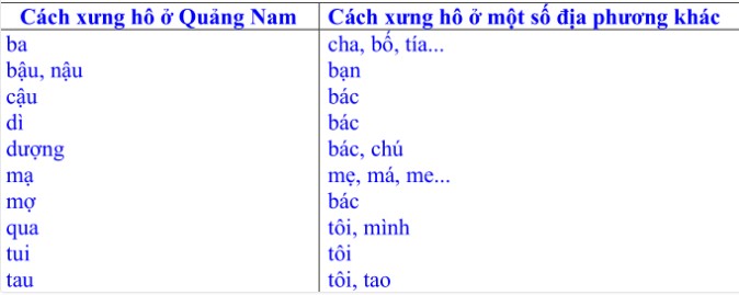 Xưng hô ở Quảng Nam